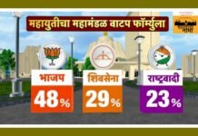 महामंडळाच्या नियुक्त्यांकडे दिग्गजांचे लक्ष
